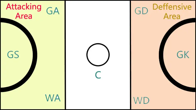 attacking and defensive area